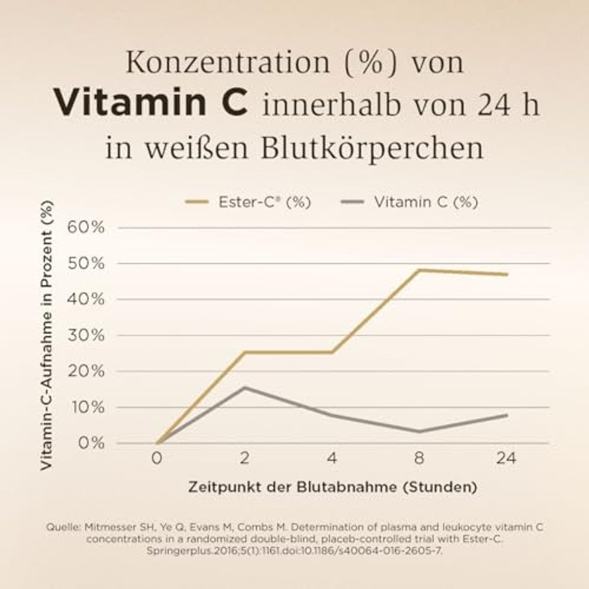SOLGAR® Ester-C Plus (1000 mg) - Vitamine C-complex met gepatenteerde Ester-C®, citrus bioflavonoïden, acerola-extract, rozenbottelpoeder en rotin - 30 veganistische capsules – SOLGAR