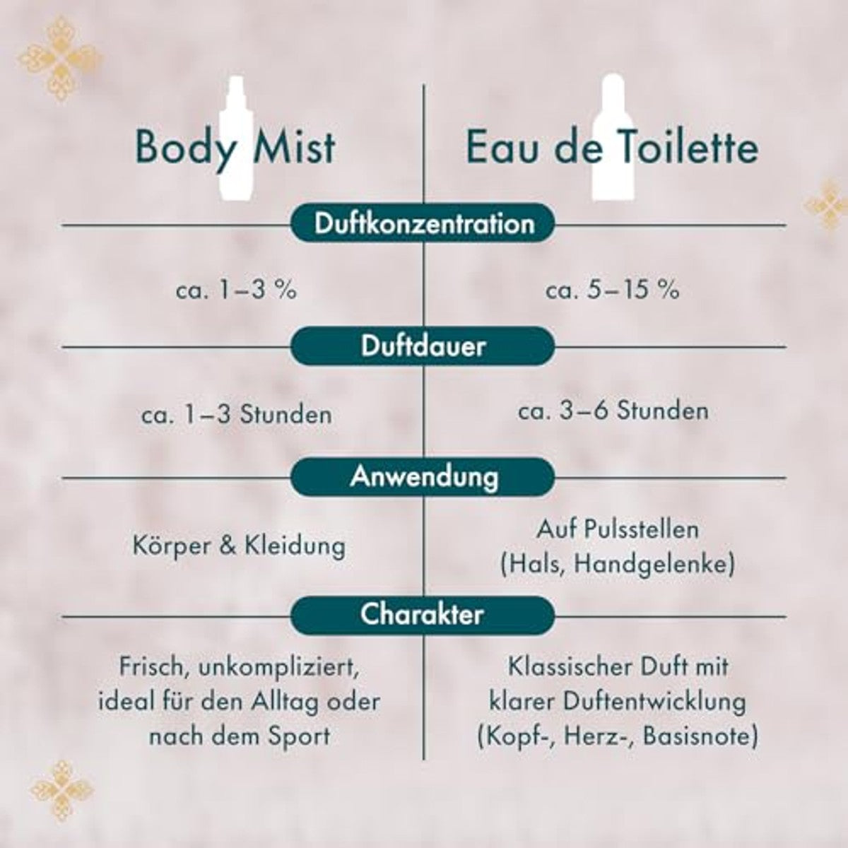Tesori d´Oriente Body Mist Witte muskus 200 ml – Tesori d´Oriente