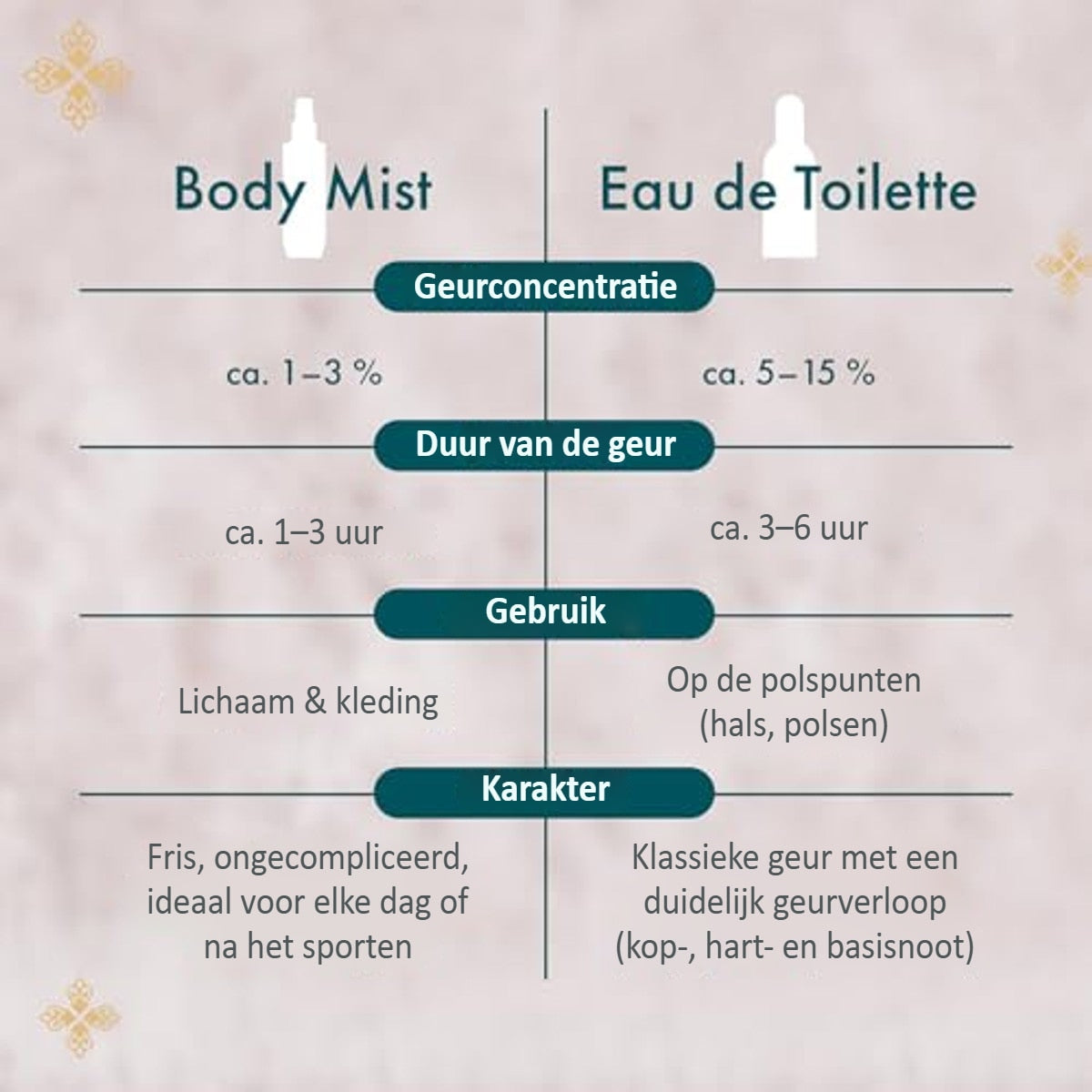 Tesori d´Oriente Body Mist Witte muskus 3 x 200 ml - Voordeelverpakking – foto 6